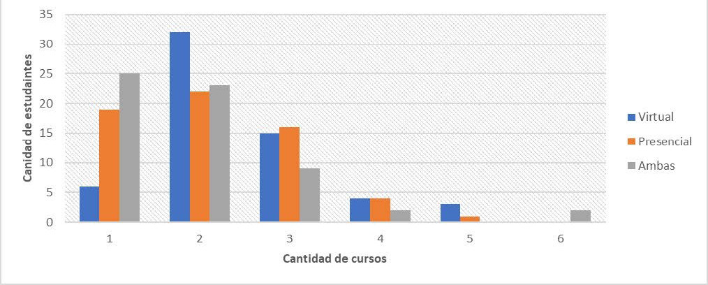 El gráfico es de barras verticales agrupadas, y compara la cantidad de estudiantes según el número de cursos matriculados, diferenciando tres modalidades: virtual, presencial y ambas.

Estructura general

Eje horizontal: indica la cantidad de cursos que cada grupo de estudiantes cursa, del 1 al 6.

Eje vertical: representa la cantidad de estudiantes, con una escala de 0 a 35.

Colores:

Azul: modalidad Virtual.

Naranja: modalidad Presencial.

Gris: modalidad Ambas (es decir, estudiantes que combinan cursos virtuales y presenciales).

Las barras de cada grupo se presentan una al lado de otra, lo que permite comparar directamente las tres modalidades en cada categoría de cantidad de cursos.

Datos representados

1 curso:

Virtual: aproximadamente 7 estudiantes.

Presencial: cerca de 19 estudiantes.

Ambas: 25 estudiantes.

2 cursos:

Virtual: 32 estudiantes.

Presencial: 22 estudiantes.

Ambas: 23 estudiantes.

3 cursos:

Virtual: 15 estudiantes.

Presencial: 16 estudiantes.

Ambas: 9 estudiantes.

4 cursos:

Virtual: 5 estudiantes.

Presencial: 4 estudiantes.

Ambas: 2 estudiantes.

5 cursos:

Virtual: 1 estudiante.

Presencial: 0 estudiantes.

Ambas: 0 estudiantes.

6 cursos:

Virtual: 0 estudiantes.

Presencial: 0 estudiantes.

Ambas: 1 estudiante.