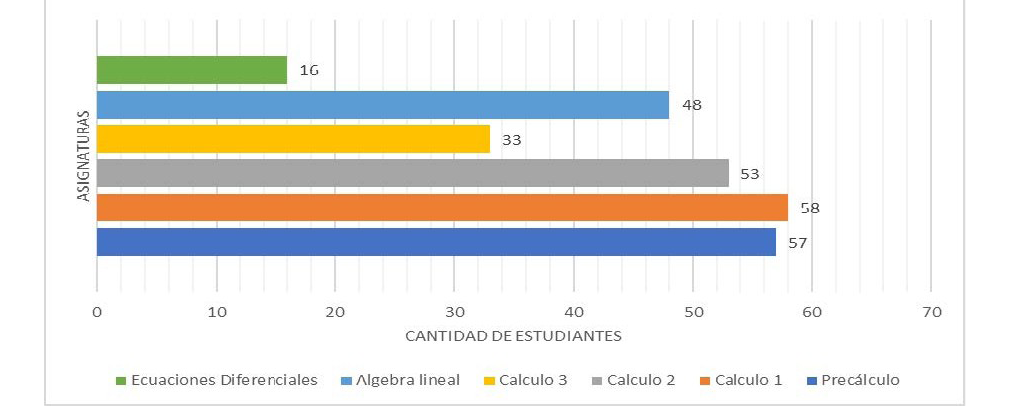 El gráfico presenta una comparación del número de estudiantes matriculados en seis asignaturas de matemáticas. Está organizado en formato de barras horizontales, donde cada barra representa una asignatura y su longitud indica la cantidad de estudiantes inscritos.

Estructura general

Eje horizontal: muestra la escala numérica de estudiantes, desde 0 hasta 70, con incrementos regulares.

Eje vertical: lista las asignaturas analizadas.

Colores: cada materia se distingue mediante un color diferente, indicado en la leyenda del gráfico.

Etiquetas numéricas: cada barra incluye el número exacto de estudiantes al final, facilitando la lectura sin necesidad de estimación visual.

Datos representados

Ecuaciones Diferenciales (verde): 16 estudiantes. Es la asignatura con menor cantidad de matrícula.

Cálculo 3 (amarillo): 33 estudiantes.

Álgebra Lineal (celeste): 48 estudiantes.

Cálculo 2 (gris): 53 estudiantes.

Precálculo (azul oscuro): 57 estudiantes.

Cálculo 1 (naranja): 58 estudiantes. Es la asignatura con mayor cantidad de matrícula.