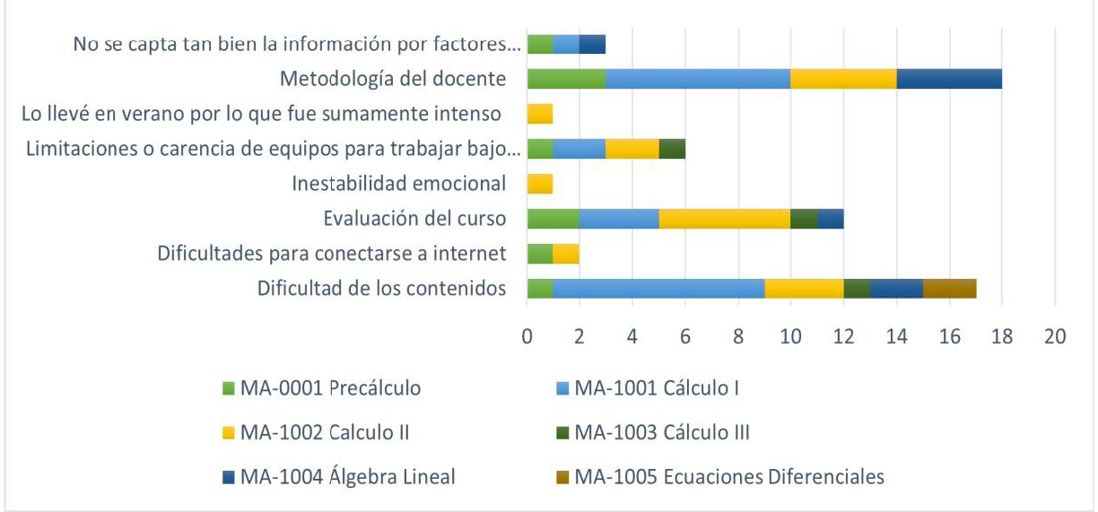 El gráfico es de barras horizontales apiladas y muestra las principales dificultades experimentadas por estudiantes en diferentes cursos de matemáticas. Cada barra representa un factor de dificultad y está dividida por colores según la asignatura correspondiente.

Estructura general

Eje horizontal: indica la cantidad de estudiantes, con una escala aproximada de 0 a 20.

Eje vertical: lista los factores que los estudiantes mencionaron como causa de dificultad.

Colores de la leyenda:

Verde: MA-0001 Precálculo

Azul oscuro: MA-1001 Cálculo I

Amarillo: MA-1002 Cálculo II

Verde oscuro: MA-1003 Cálculo III

Marrón mostaza: MA-1005 Ecuaciones diferenciales

Factores de dificultad y datos principales

No se capta tan bien la información por factores externos: afecta a varias asignaturas, principalmente Álgebra Lineal y Cálculo I, con alrededor de 5 estudiantes cada una.

Metodología del docente: es el factor más mencionado, especialmente en Cálculo I (casi 19 estudiantes) y Cálculo II (unos 10).

Lo llevé en verano, por lo que fue sumamente intenso: se reporta en menor medida, con casos aislados en Cálculo II y Cálculo III.

Limitaciones o carencia de equipos para trabajar bajo modalidad virtual: afecta sobre todo a Cálculo I (alrededor de 8 estudiantes) y en menor grado a Cálculo II y Precálculo.

Inestabilidad emocional: se reporta poco, con menos de 3 menciones, principalmente en Cálculo II.

Evaluación del curso: preocupa a cerca de 12 estudiantes, principalmente en Cálculo I y Precálculo.

Dificultades para conectarse a internet: se observan entre 4 y 6 casos, repartidos en Cálculo II y Precálculo.

Dificultad de los contenidos: segundo factor más frecuente, con mayor concentración en Cálculo I (15-16 estudiantes) y casos menores en las demás asignaturas.