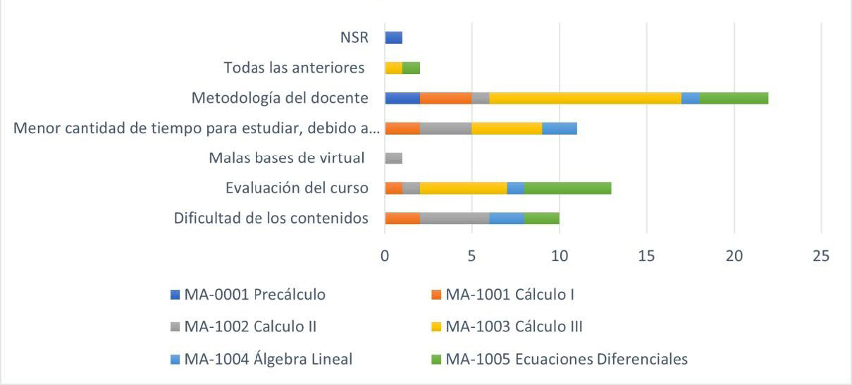 El gráfico es de barras horizontales apiladas, y muestra las principales causas de dificultad que reportan los estudiantes en diferentes cursos de matemáticas. Cada barra representa un tipo de dificultad y está subdividida por colores según la asignatura.

Estructura general

Eje horizontal: indica la cantidad de estudiantes, con una escala que va de 0 a 25.

Eje vertical: enumera los factores mencionados como causa de dificultad.

Colores de la leyenda:

Azul: MA-0001 Precálculo

Naranja: MA-1001 Cálculo I

Gris: MA-1002 Cálculo II

Amarillo: MA-1003 Cálculo III

Verde: MA-1005 Ecuaciones Diferenciales

Factores de dificultad y datos principales

NSR (No sabe / no responde): solo una pequeña fracción, alrededor de 1 estudiante en Precálculo.

Todas las anteriores: reportada principalmente en Cálculo III y Ecuaciones Diferenciales, con unos 5 casos en total.

Metodología del docente: es el factor más frecuente, superando los 20 estudiantes en total, con predominio de Ecuaciones Diferenciales y Cálculo III, seguidos de Cálculo I.

Menor cantidad de tiempo para estudiar, debido a la carga académica u otras razones: afecta sobre todo a Cálculo II y Álgebra Lineal, con unos 10 casos combinados.

Malas bases de virtual: problema menor, señalado solo en Cálculo II.

Evaluación del curso: alrededor de 12 estudiantes, principalmente en Ecuaciones Diferenciales, Cálculo III y Precálculo.

Dificultad de los contenidos: reportada por cerca de 10 estudiantes, principalmente en Ecuaciones Diferenciales y Cálculo II.