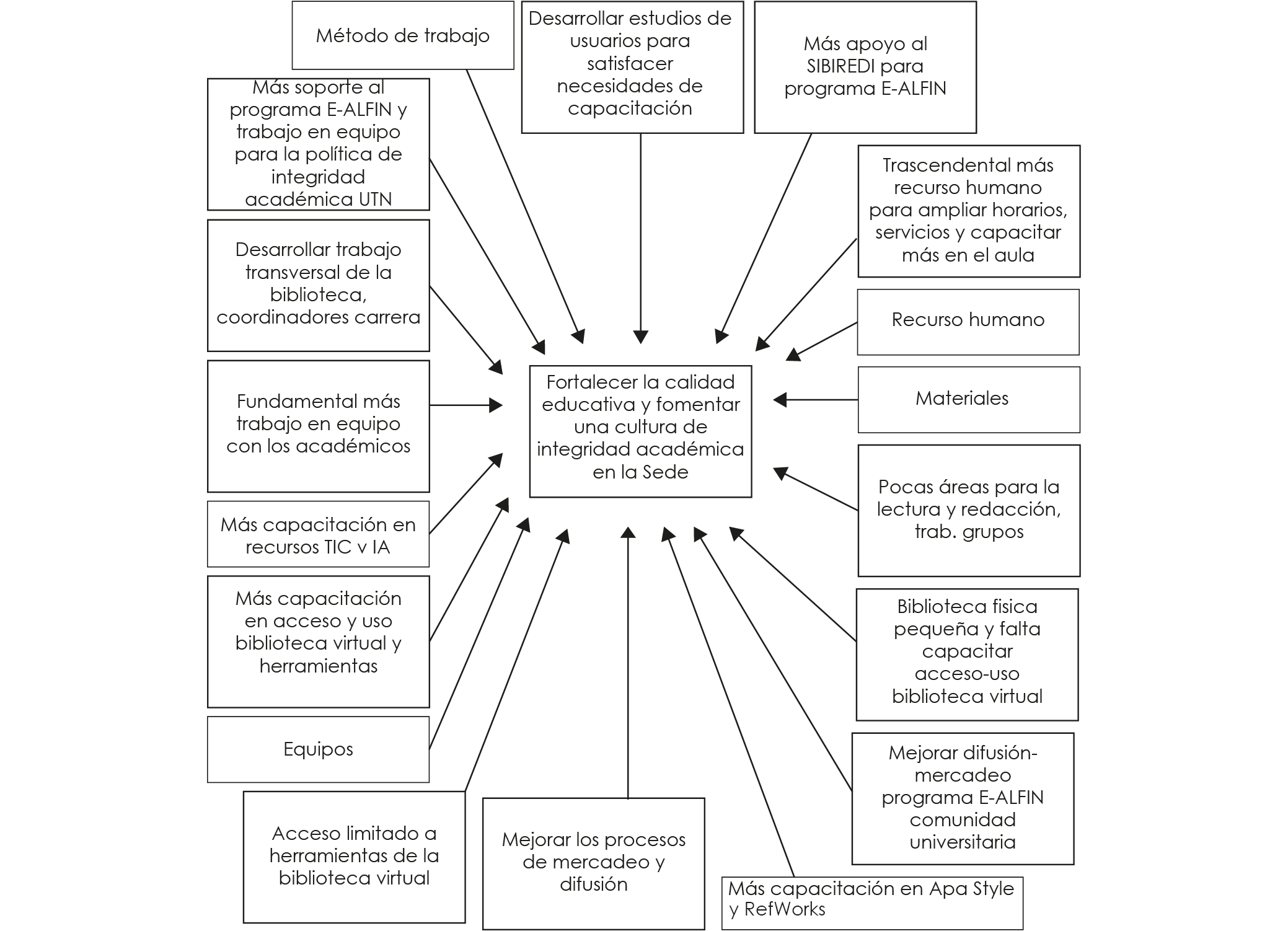 Diagrama de interrelaciones que muestra conexiones entre distintos enunciados sobre la promoción de la integridad académica, el acceso a la información y el fortalecimiento de la biblioteca universitaria.
El gráfico está compuesto por nueve recuadros interconectados mediante flechas que representan relaciones de influencia.
“Trascendental democratizar el acceso y uso de información de calidad…” – Propone promover el pensamiento crítico en la investigación académica.
“Desarrollar estrategias y actividades que ayuden a fomentar una cultura de integridad académica.” – Nodo central con múltiples conexiones entrantes y salientes.
“Fundamental mejorar los procesos de difusión y mercadeo de la biblioteca.” – Relacionado con el fortalecimiento institucional.
“Fomentar la calidad educativa por medio del acceso y uso de tecnologías de la información y la inteligencia artificial.” – Conecta con objetivos de innovación y comunicación.
“De valor que la biblioteca trabaje coordinadamente y transversalmente con las áreas y carreras.” – Enlace clave para la integración académica.
“Evitar el plagio y el autoplagio, para respetar los derechos de autor y promover la integridad académica.”
“Importante más recurso humano en la biblioteca para ampliar el horario y servicios.” – Vinculado con mejoras operativas.
“Mejorar el fomento y animación de la lectura, redacción e investigación mediante la alfabetización informacional digital.”
“Pocos espacios para el fomento y animación de la lectura, redacción e investigación.” – Indica una limitación o barrera actual.
Las flechas muestran cómo las acciones y desafíos están interrelacionados, sugiriendo que la promoción de la integridad académica requiere coordinación entre la biblioteca, las áreas académicas y el acceso inclusivo a recursos de información.
