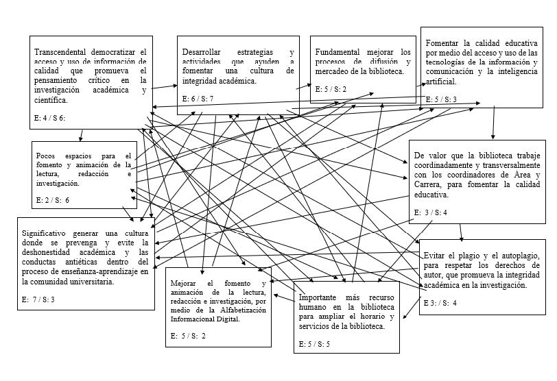El diagrama representa las interrelaciones entre factores estratégicos para fortalecer la integridad académica y la calidad educativa mediante el uso de la biblioteca universitaria y los recursos de información.
Elementos principales:
Ejes de acción:
Democratizar el acceso y uso de información de calidad.
Desarrollar estrategias y actividades que promuevan la cultura de integridad académica.
Mejorar los procesos de difusión y mercadeo de la biblioteca.
Impulsar la calidad educativa mediante TIC e inteligencia artificial.
Fomentar la coordinación entre la biblioteca y las áreas académicas.
Promover la honestidad académica y evitar el plagio.
Factores de apoyo o restricción:
Escasez de espacios para lectura e investigación.
Falta de recursos humanos para ampliar horarios y servicios.
Débil cultura de integridad académica y necesidad de alfabetización informacional digital.
Propósito general:
Construir una red integrada de acciones institucionales que promueva el acceso equitativo a la información, el uso ético de los recursos académicos y el fortalecimiento de la investigación universitaria a través de la biblioteca.