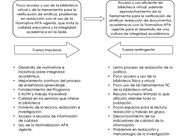 El diagrama compara las fuerzas impulsoras y restrictivas relacionadas con el acceso y uso de la biblioteca virtual y las herramientas de apoyo a la integridad académica.
Situación inicial: Bajo acceso y uso de la biblioteca virtual y de herramientas para verificar similitud, además de dificultades en la redacción según la Normativa APA vigente, lo cual afecta la calidad educativa y la integridad académica.
Situación deseada: Uso eficiente de la biblioteca virtual y de las herramientas para verificación de similitud, junto con la correcta aplicación de la Normativa APA, promoviendo una cultura de integridad académica.
Fuerza impulsora:
Incluye el desarrollo de normativas, fortalecimiento del Programa E-ALFIN, mejora continua del proceso de enseñanza-aprendizaje, acceso a recursos de calidad, fomento de lectura e investigación, y uso adecuado de la Normativa APA.
Fuerza restrictiva:
Incluye la lentitud en la redacción de políticas, poco acceso y uso de bibliotecas físicas o virtuales, escaso aprovechamiento de herramientas TIC, limitación de recursos humanos, falta de espacios para lectura o trabajo grupal, desconocimiento de indicadores de calidad y problemas en redacción e investigación.