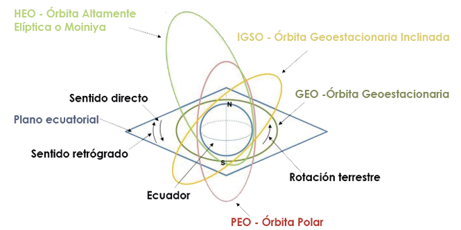 Diagrama tridimensional que muestra los distintos tipos de órbitas satelitales alrededor de la Tierra. En el centro se representa el planeta, con el ecuador y el plano ecuatorial marcados.
La órbita GEO (Geoestacionaria) aparece en color verde, alineada con el plano ecuatorial.
La órbita IGSO (Geoestacionaria Inclinada) está en color amarillo, ligeramente inclinada respecto al ecuador.
La órbita HEO (Altamente Elíptica o Molniya) se muestra en verde claro, con una trayectoria alargada y muy inclinada.
La órbita PEO (Polar) está en rojo y pasa sobre los polos norte y sur.
El gráfico indica también la rotación terrestre, el sentido directo y el sentido retrógrado de los satélites, con flechas de orientación.
El esquema ilustra cómo cada tipo de órbita se diferencia por su inclinación y su relación con el plano ecuatorial.