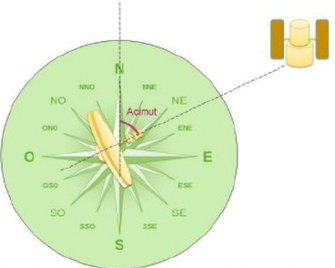 Diagrama que muestra el concepto de acimut en la orientación de una antena hacia un satélite. En el centro hay una rosa de los vientos verde con los puntos cardinales (N, S, E, O) y sus subdivisiones. Una antena amarilla está colocada sobre el círculo, apuntando hacia el noreste. Un arco rojo marca el ángulo de acimut, medido desde el norte en sentido horario hasta la dirección de la antena. A la derecha, fuera del círculo, aparece un satélite amarillo, conectado con una línea discontinua que indica la dirección hacia la cual se orienta la antena.