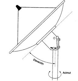Diagrama en blanco y negro que muestra una antena parabólica montada sobre un soporte vertical. Se indican dos tipos de movimiento:
Acimut, representado por una flecha circular en la base del mástil, que ilustra la rotación horizontal de la antena para orientarla hacia el este u oeste.
Elevación, mostrada con una flecha curva sobre el soporte del plato, que representa el ángulo de inclinación vertical necesario para apuntar hacia un satélite.
El dibujo destaca los ejes de ajuste utilizados para la correcta alineación de la antena.