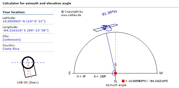 Gráfico que muestra el cálculo del ángulo de acimut y elevación para apuntar una antena hacia un satélite.
A la izquierda se indican los datos de ubicación:
Latitud: 10.005965° N (10° 0' 21")
Longitud: –84.216216° E (84° 12' 58")
País: Costa Rica
Ciudad: desconocida
Debajo se muestra un esquema del LNB tilt (Skew), que representa la inclinación del receptor de la antena.
A la derecha, un diagrama semicircular marca los puntos cardinales E (0°), S (180°) y W (360°). Desde el punto de observación (ubicado al norte) se traza una línea hacia el satélite, posicionado en el cielo sobre el suroeste, con un acimut de 81.99° W.
El gráfico ilustra cómo se determinan las posiciones de acimut y elevación necesarias para orientar correctamente una antena parabólica hacia un satélite geoestacionario.