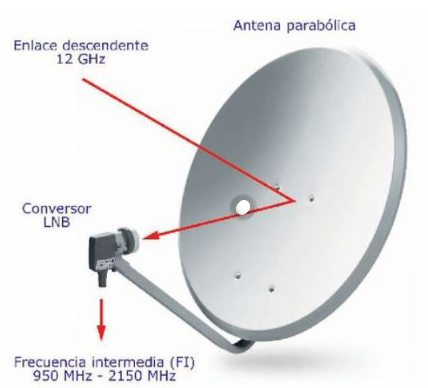 Imagen de una antena parabólica gris orientada hacia la derecha. Se indican sus componentes principales y las frecuencias de operación:
En la parte superior, una flecha roja señala el enlace descendente con frecuencia de 12 GHz, que representa la señal recibida desde el satélite.
En el brazo de soporte, se muestra el conversor LNB (Low Noise Block), encargado de captar la señal reflejada por el plato y convertirla.
Desde el LNB, otra flecha roja apunta hacia abajo indicando la frecuencia intermedia (FI), comprendida entre 950 MHz y 2150 MHz, que es la señal enviada al receptor.
La imagen ilustra el funcionamiento básico del sistema de recepción de señales satelitales.