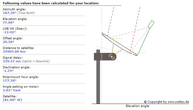 Imagen que muestra el cálculo de los parámetros de orientación de una antena parabólica hacia un satélite geoestacionario.
A la izquierda aparece una lista con los valores calculados:
Ángulo de acimut: 167.39° (norte verdadero)
Ángulo de elevación: 77.96°
Inclinación del LNB (Skew): –12.42°
Ángulo de desfase: 20.36°
Distancia al satélite: 35 905.69 km
Retardo de señal (subida y bajada): 239.37 ms
Ángulo de declinación: –1.75°
Ángulo de hora del polarmount: 177.39°
Ajuste del motor: 2.61° Este
Satélite: 81.99° Oeste
A la derecha se observa un esquema lateral de una antena parabólica montada sobre un mástil, con líneas punteadas rojas que representan el ángulo de elevación. El dibujo ilustra la posición ideal de la antena según los valores calculados.