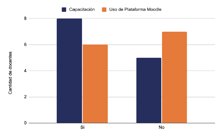 Gráfico de barras agrupadas que compara la cantidad de docentes según dos variables: “Capacitación” y “Uso de Plataforma Moodle”.
En la categoría “Sí”, 8 docentes han recibido capacitación y 6 utilizan Moodle. En la categoría “No”, 5 docentes no han recibido capacitación y 7 no usan Moodle.
Los colores distinguen las series: azul oscuro representa “Capacitación” y naranja “Uso de Plataforma Moodle”.
El eje vertical indica la cantidad de docentes (de 0 a 8) y el eje horizontal muestra las respuestas “Sí” y “No”.