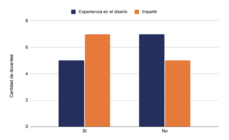 Gráfico de barras agrupadas titulado “Experiencia en el diseño e impartiendo cursos híbridos o en línea”.
El eje vertical representa la cantidad de docentes, de 0 a 8. El eje horizontal muestra dos categorías: “Sí” y “No”.
En la categoría “Sí”, 5 docentes tienen experiencia en el diseño y 7 docentes han impartido cursos híbridos o en línea.
En la categoría “No”, 7 docentes no tienen experiencia en el diseño y 5 no han impartido cursos híbridos o en línea.
El color azul oscuro representa “Experiencia en el diseño” y el color naranja representa “Impartir”.