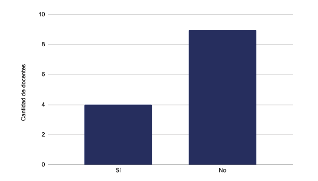 Gráfico de barras verticales que muestra la cantidad de docentes según la respuesta “Sí” o “No”.
En la categoría “Sí” hay 4 docentes, mientras que en la categoría “No” hay 9 docentes.
El eje vertical indica la cantidad de docentes (de 0 a 10) y el eje horizontal presenta las opciones de respuesta “Sí” y “No”.
Todas las barras son de color azul oscuro.