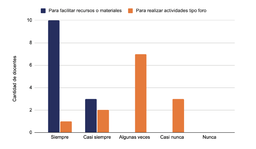 Gráfico de barras agrupadas que muestra la frecuencia con que los docentes usan la plataforma para diferentes propósitos.
El eje vertical indica la cantidad de docentes, de 0 a 10. El eje horizontal presenta las categorías: “Siempre”, “Casi siempre”, “Algunas veces”, “Casi nunca” y “Nunca”.
En la categoría “Siempre”, 10 docentes usan la plataforma para facilitar recursos o materiales y 1 la usa para realizar actividades tipo foro.
En “Casi siempre”, 3 docentes la usan para facilitar recursos y 2 para foros.
En “Algunas veces”, ningún docente la usa para facilitar recursos, pero 7 la usan para foros.
En “Casi nunca”, ningún docente la usa para facilitar recursos y 3 la usan para foros.
En “Nunca”, no se registran respuestas en ninguna categoría.
El color azul oscuro representa “Para facilitar recursos o materiales” y el color naranja “Para realizar actividades tipo foro”.