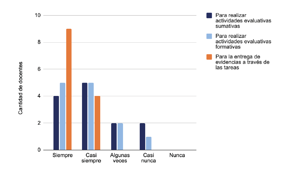 Tabla que muestra el rango de edades del personal docente que respondió el cuestionario para evaluar la experiencia previa. Contiene tres columnas: “Rango de edad”, “Frecuencia absoluta” y “Frecuencia relativa”.
De 36 a 40 años: 3 docentes, 23,1 %.
De 41 a 45 años: 4 docentes, 30,8 %.
De 46 a 50 años: 2 docentes, 15,4 %.
De 51 a 55 años: 2 docentes, 15,4 %.
De 56 a 60 años: 2 docentes, 15,4 %.
Total: 13 docentes, 100 %.