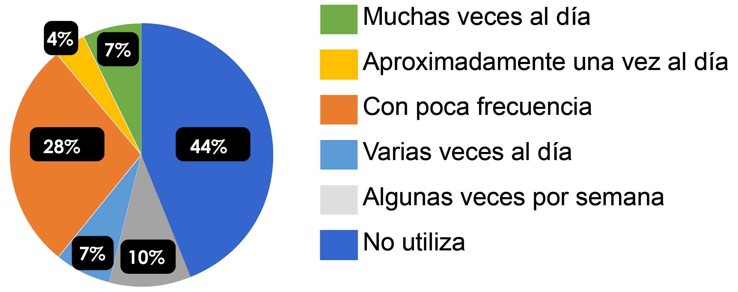 Gráfico circular tipo dona que muestra la frecuencia de uso de una herramienta. El segmento más grande corresponde a “No utiliza” con un 44%. Le siguen “Con poca frecuencia” con 28%, “Algunas veces por semana” con 10%, “Varias veces al día” con 7%, “Muchas veces al día” con 7% y “Aproximadamente una vez al día” con 4%. La leyenda aparece a la derecha con los mismos colores utilizados en la dona.