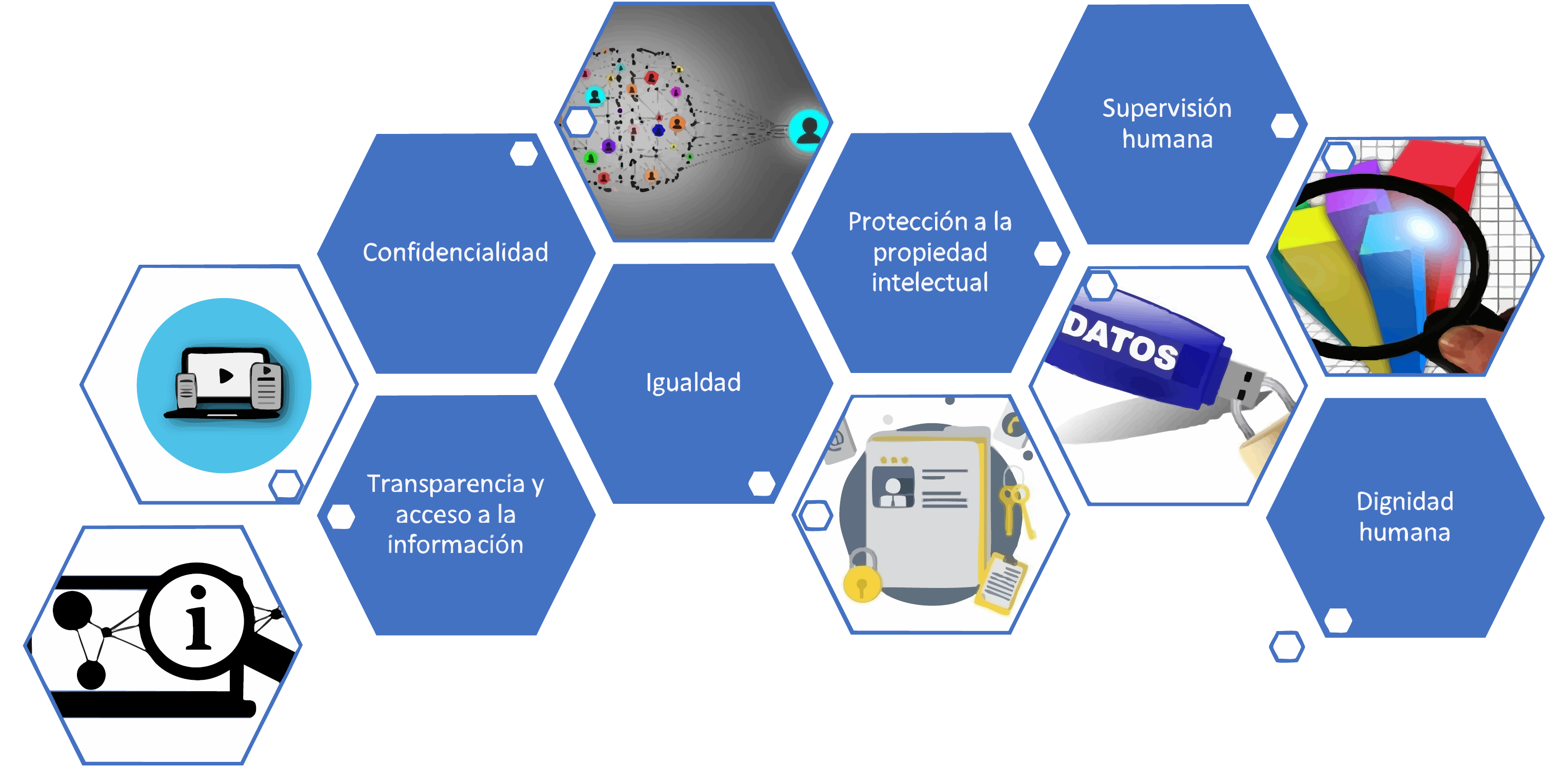 Imagen compuesta por múltiples hexágonos azules interconectados, cada uno con un concepto relacionado con principios éticos y de derechos en el contexto digital. Los hexágonos incluyen las siguientes palabras: Confidencialidad, Transparencia y acceso a la información, Igualdad, Protección a la propiedad intelectual, Supervisión humana y Dignidad humana. Algunos hexágonos contienen ilustraciones alusivas a cada tema: un icono de computadora con contenido multimedia, un cerebro conectado a múltiples usuarios, documentos protegidos con candados, una memoria USB identificada como “Datos” y una lupa sobre gráficos de colores. El diseño es decorativo y busca representar la interrelación de estos principios.