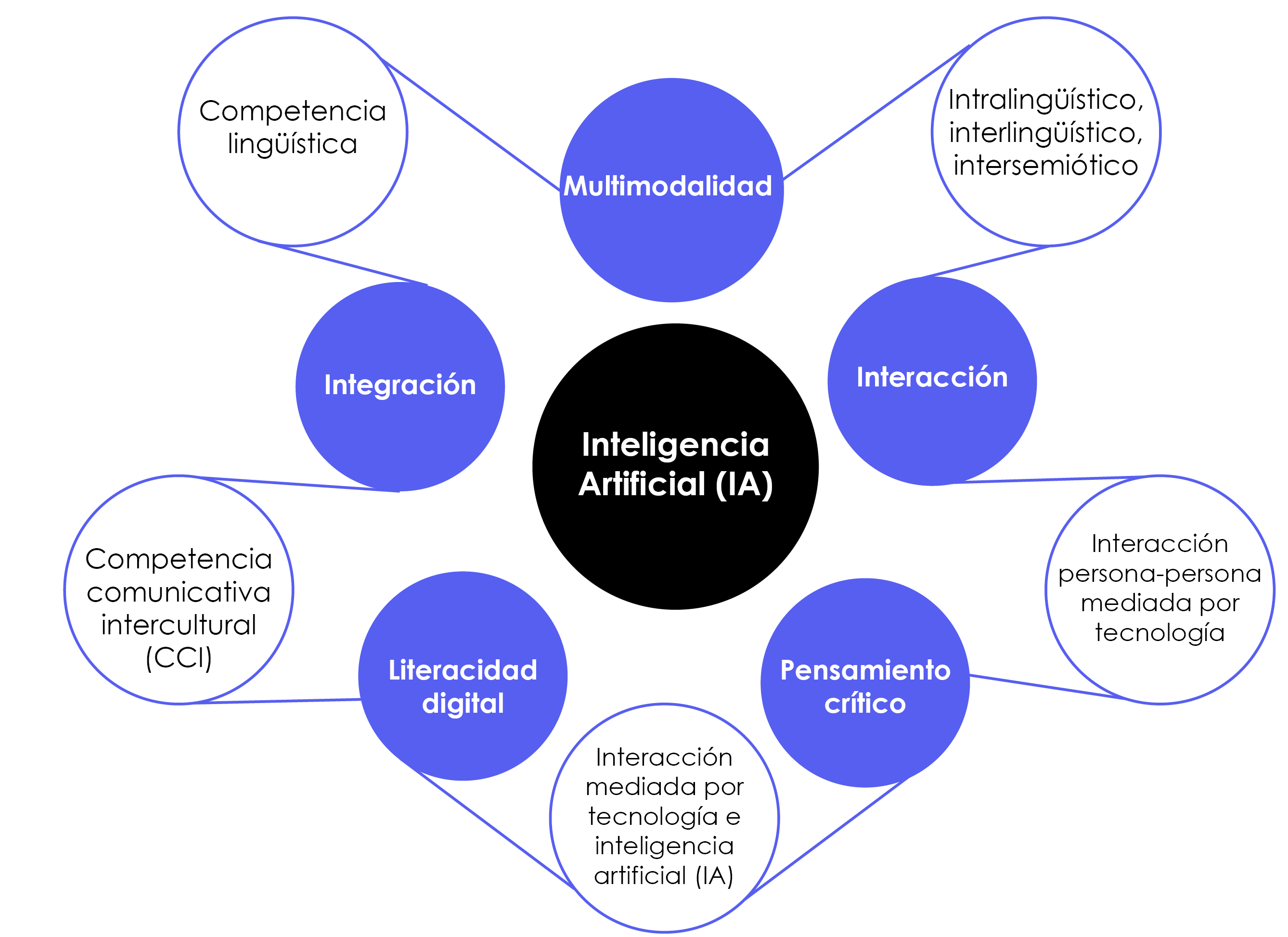 Diagrama conceptual circular que coloca “Inteligencia Artificial (IA)” en el centro dentro de un círculo negro. Alrededor, seis círculos azules representan áreas relacionadas: Multimodalidad, Interacción, Pensamiento crítico, Literacidad digital, Integración y Competencia comunicativa intercultural (CCI). Cada uno está conectado al centro mediante líneas.
Desde estos círculos parten subetiquetas adicionales:

Multimodalidad: “Intralíngüístico, interlingüístico, intersemiótico”.

Integración: “Competencia lingüística”.

Literacidad digital: “Interacción mediada por tecnología e Inteligencia Artificial (IA)”.

Pensamiento crítico: “Interacción persona-persona mediada por tecnología”.

El diseño busca mostrar cómo distintas competencias convergen o se relacionan con el uso de IA en procesos educativos.