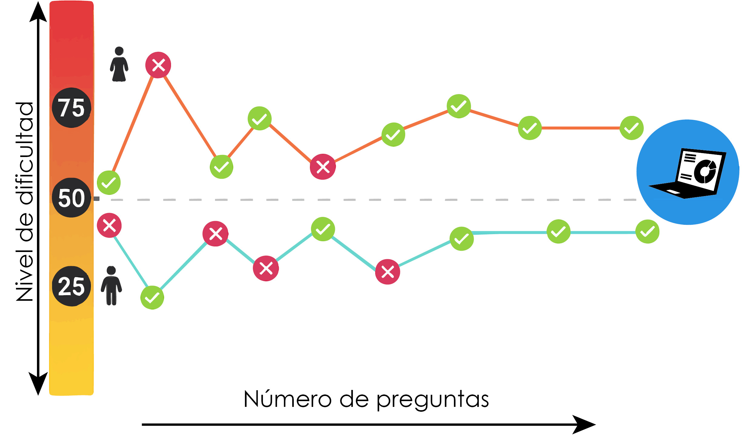 Gráfico que representa la variación del nivel de dificultad a lo largo de una serie de preguntas. En el eje vertical aparece una escala de dificultad en colores que van de amarillo (baja) a rojo (alta). Dos líneas muestran el desempeño de dos personas: una línea roja con varios puntos marcados con una “X” que sube y baja por encima y debajo del punto medio de la escala; y una línea celeste con puntos verdes de aprobación que se mantiene mayormente por debajo del nivel medio. Una línea punteada horizontal marca el nivel de dificultad estándar. En el eje inferior se indica el número de preguntas. A la derecha aparece un ícono digital que sugiere el análisis automatizado o uso de tecnología en la evaluación.