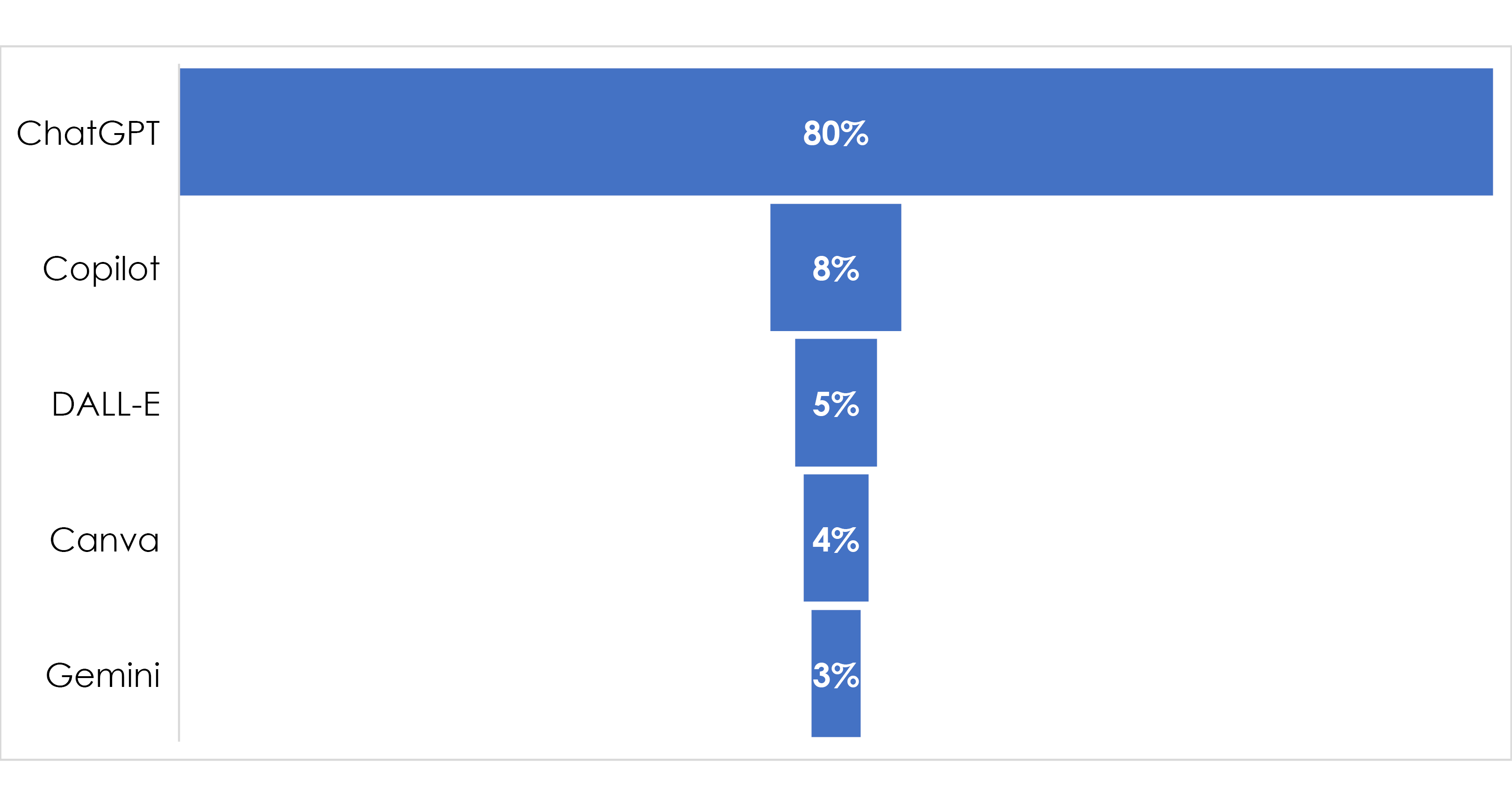 El gráfico muestra cinco herramientas de inteligencia artificial y el porcentaje de personas que las han usado. La barra más larga corresponde a ChatGPT con un 80%. Le siguen barras mucho más pequeñas: Copilot con 8%, DALL-E con 5%, Canva con 4% y Gemini con 3%. Las barras son azules y están ordenadas de mayor a menor uso. El gráfico indica que ChatGPT es, con gran diferencia, la herramienta más utilizada.