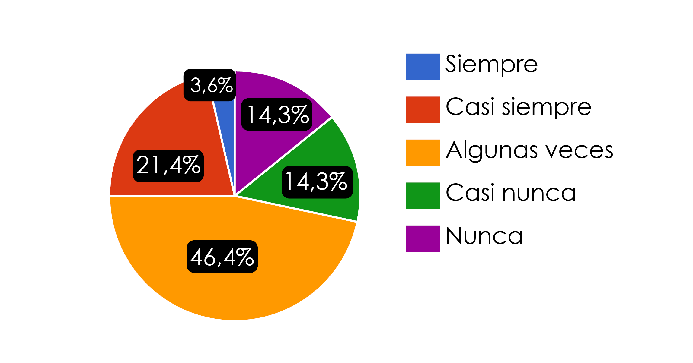 Gráfico circular que muestra la frecuencia con la que las personas realizan una acción no especificada. Los porcentajes están distribuidos en cinco categorías: Algunas veces es la más frecuente con 46.4% (color naranja). Le siguen Casi siempre con 21.4% (rojo), Casi nunca con 14.3% (verde) y Nunca con 14.3% (morado). La categoría Siempre aparece como la menos frecuente con aproximadamente 4% (azul). A la derecha se muestra la leyenda con los colores correspondientes.