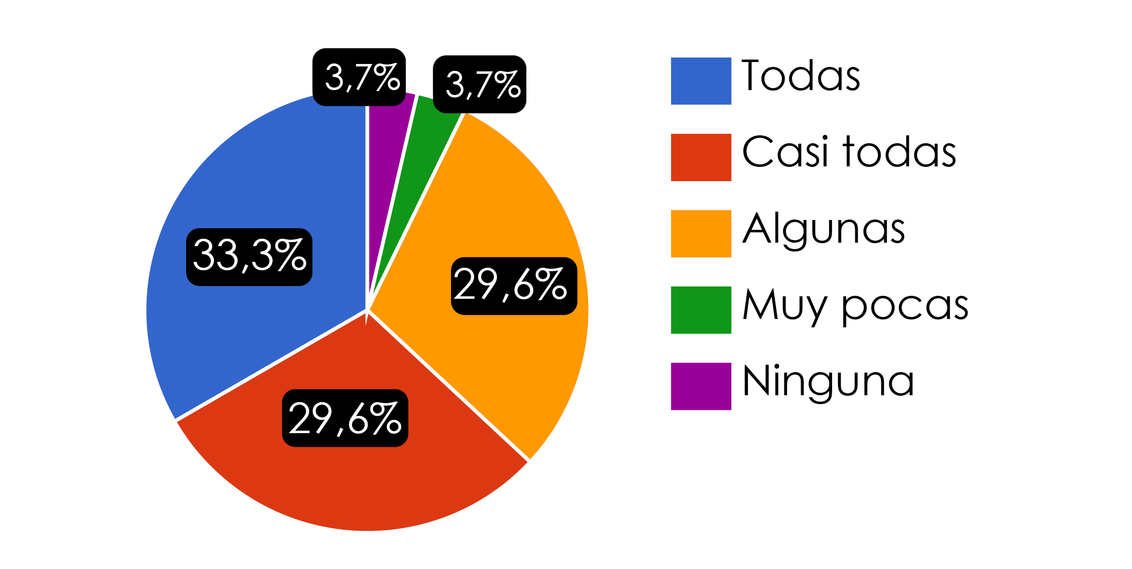 Gráfico circular que muestra la cantidad de actividades o elementos que las personas afirman realizar o cumplir. La categoría más frecuente es Todas con 33.3% (color azul). Le siguen dos categorías con el mismo porcentaje: Casi todas y Algunas, ambas con 29.6% (colores rojo y naranja, respectivamente). Las categorías Muy pocas y Ninguna aparecen como las menos representadas, cada una con 3.7% (colores verde y morado). A la derecha se muestra la leyenda con los colores correspondientes.