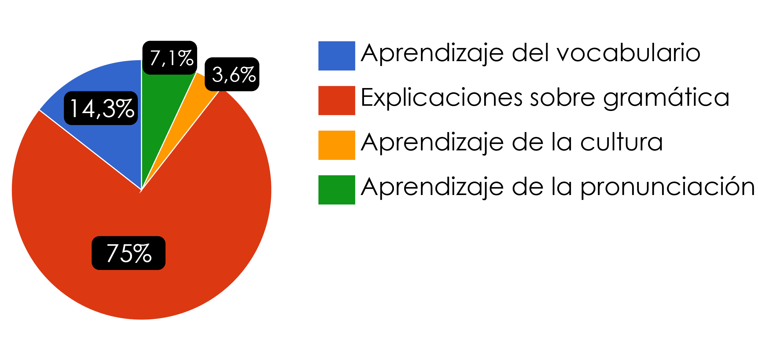 Gráfico circular que muestra los aspectos del aprendizaje de un idioma que las personas consideran más útiles o relevantes. La categoría predominante es Explicaciones sobre gramática con 75% (color rojo). Le siguen Aprendizaje del vocabulario con 14.3% (azul), Aprendizaje de la pronunciación con 7.1% (verde) y Aprendizaje de la cultura con 3.6% (naranja). A la derecha se presenta la leyenda con los colores correspondientes.