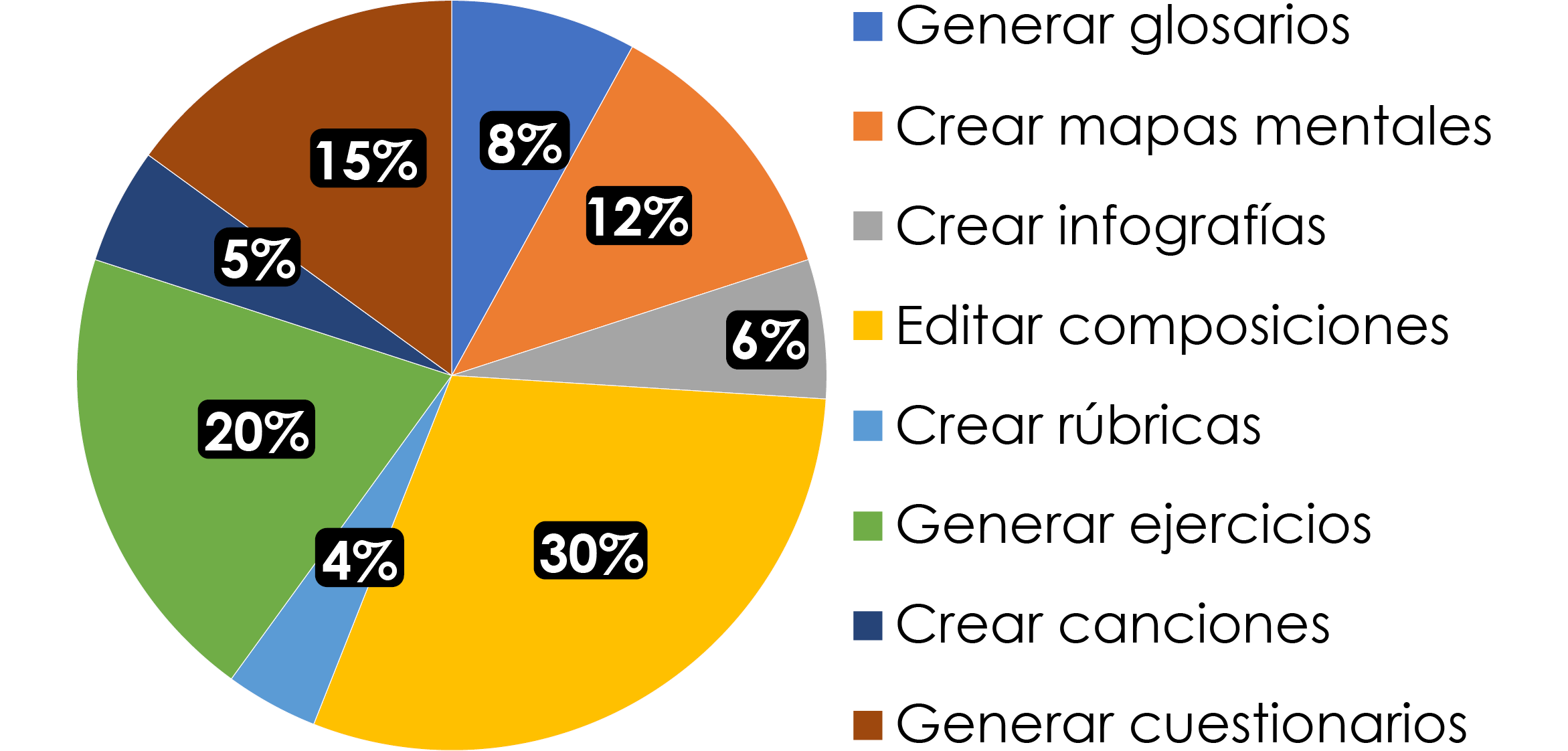 Gráfico circular que muestra los tipos de tareas académicas que las personas generan usando herramientas digitales o de IA. El segmento más grande corresponde a Editar composiciones con 30% (color amarillo). Le siguen Generar ejercicios con 20% (verde) y Generar cuestionarios con 15% (marrón). Otros porcentajes menores incluyen: Crear mapas mentales con 12% (naranja), Crear infografías con 6% (gris), Generar glosarios con 8% (azul), Crear canciones con 5% (azul oscuro) y Crear rúbricas con 4% (celeste). A la derecha se presenta la leyenda con los colores correspondientes.