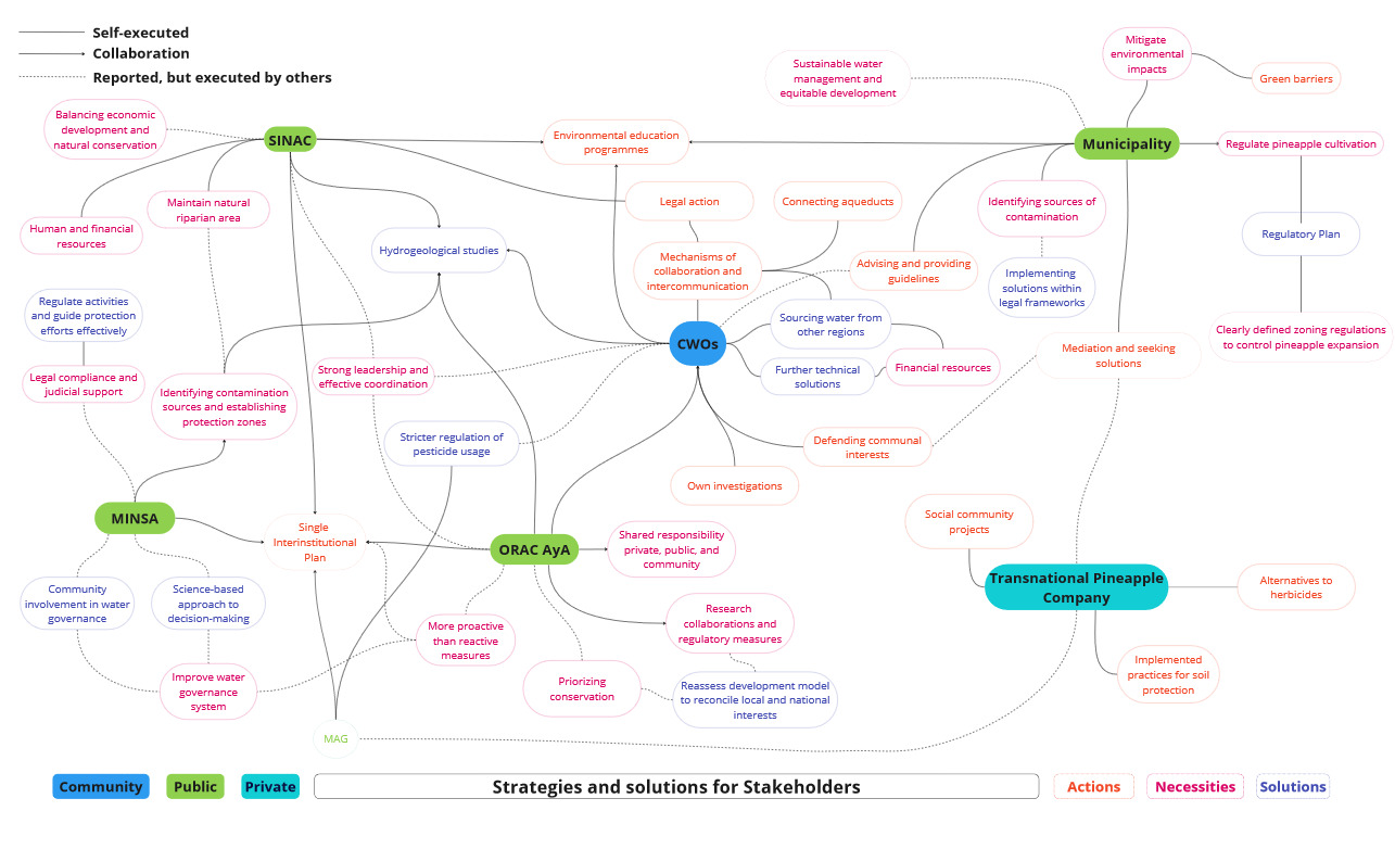 Flowchart titled "Strategies and solutions for Stakeholders" outlining the interactions between different actors in managing the environmental and social impacts of pineapple production. The chart includes six main stakeholders: SINAC, MINSA, ORAC AyA, Municipality, CWOs (Community Water Organizations), and a Transnational Pineapple Company. Each stakeholder is represented by a colored node (public in green, private in turquoise, community in blue), with colored ovals connected via lines indicating relationships.
Three types of connections are used:
Solid lines for self-executed actions.
Dotted lines for reported actions executed by others.
Dashed lines for collaborative actions.
The chart categorizes various ideas in three color-coded themes:
Red for Actions (e.g., “Legal action”, “Environmental education programmes”).
Pink for Necessities (e.g., “Human and financial resources”, “Strong leadership and effective coordination”).
Blue for Solutions (e.g., “Connecting aqueducts”, “Stricter regulation of pesticide usage”).
Examples of proposed strategies include:
CWOs conducting “own investigations” and “defending communal interests”.
The Municipality implementing a “Regulatory Plan” and “clearly defined zoning regulations”.
ORAC AyA promoting “shared responsibility” and “research collaborations”.
The Transnational Pineapple Company offering “alternatives to herbicides” and “practices for soil protection”.
SINAC focusing on “balancing economic development and conservation”.
The chart aims to visually represent how these actors can act individually or collaboratively to address environmental, social, and regulatory issues in the region.
