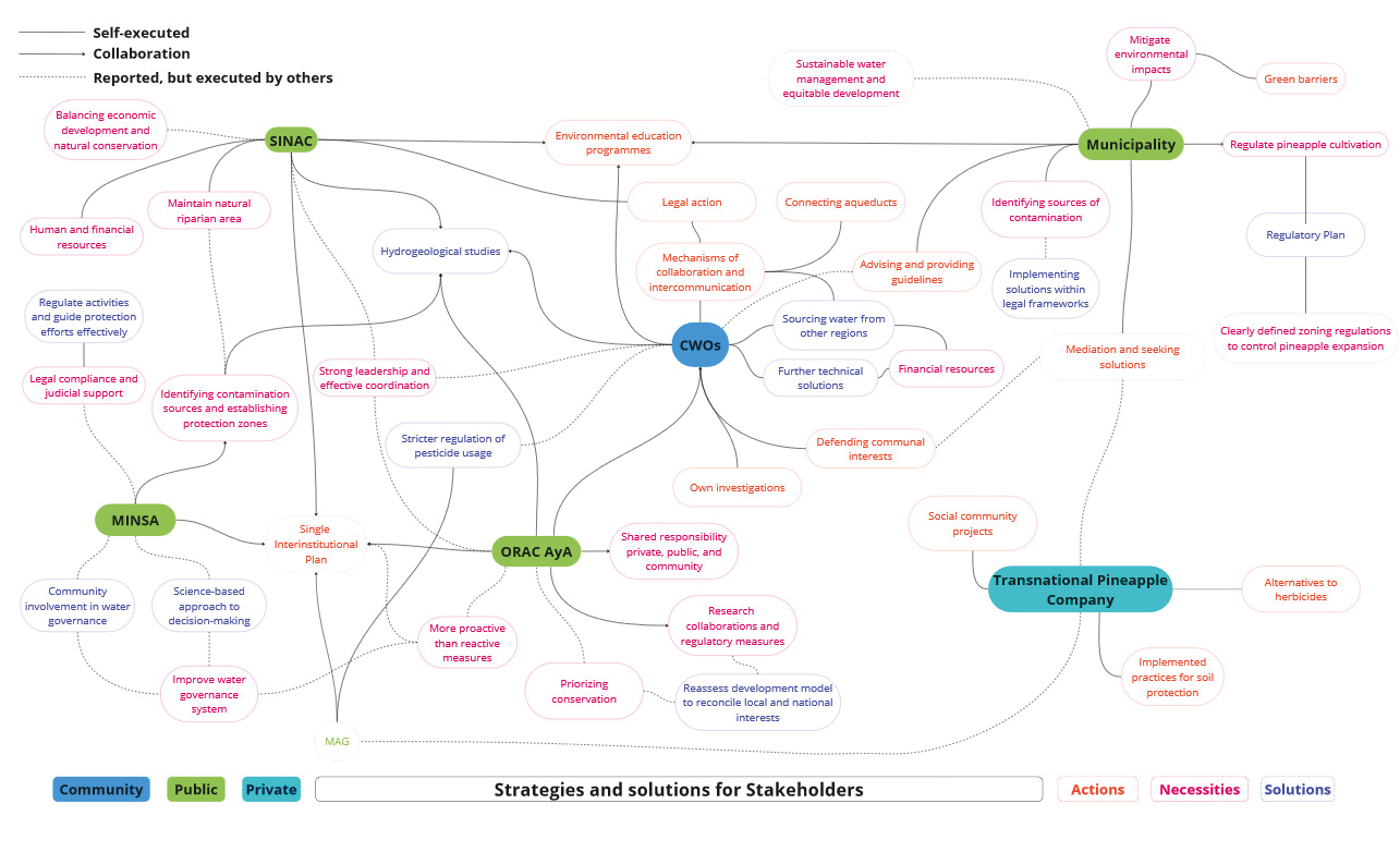 Flowchart titled "Strategies and solutions for Stakeholders" outlining the interactions between different actors in managing the environmental and social impacts of pineapple production. The chart includes six main stakeholders: SINAC, MINSA, ORAC AyA, Municipality, CWOs (Community Water Organizations), and a Transnational Pineapple Company. Each stakeholder is represented by a colored node (public in green, private in turquoise, community in blue), with colored ovals connected via lines indicating relationships.
Three types of connections are used:
Solid lines for self-executed actions.
Dotted lines for reported actions executed by others.
Dashed lines for collaborative actions.
The chart categorizes various ideas in three color-coded themes:
Red for Actions (e.g., “Legal action”, “Environmental education programmes”).
Pink for Necessities (e.g., “Human and financial resources”, “Strong leadership and effective coordination”).
Blue for Solutions (e.g., “Connecting aqueducts”, “Stricter regulation of pesticide usage”).
Examples of proposed strategies include:
CWOs conducting “own investigations” and “defending communal interests”.
The Municipality implementing a “Regulatory Plan” and “clearly defined zoning regulations”.
ORAC AyA promoting “shared responsibility” and “research collaborations”.
The Transnational Pineapple Company offering “alternatives to herbicides” and “practices for soil protection”.
SINAC focusing on “balancing economic development and conservation”.
The chart aims to visually represent how these actors can act individually or collaboratively to address environmental, social, and regulatory issues in the region.
