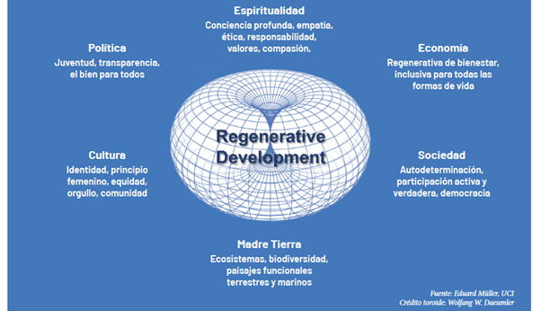 A diagram illustrating the concept of "Regenerative Development" at the center of a 3D spherical grid. Surrounding the central concept are six thematic areas, each placed in a circular layout and labeled with key principles:Spirituality: Deep awareness, empathy, ethics, responsibility, values, compassion.Economy: Regenerative well-being, inclusive of all forms of life.Society: Self-determination, active and truthful participation, democracy.Mother Earth: Ecosystems, biodiversity, functional terrestrial and marine landscapes.Culture: Identity, feminine principle, equity, pride, community.Politics: Youth, transparency, the common good.Attribution is given to Eduard Müller (UCI), with visual design credit to Wolfgang W. Daeumler. The image appears in Regeneratio, Vol. 1(1), 2022, page 8.