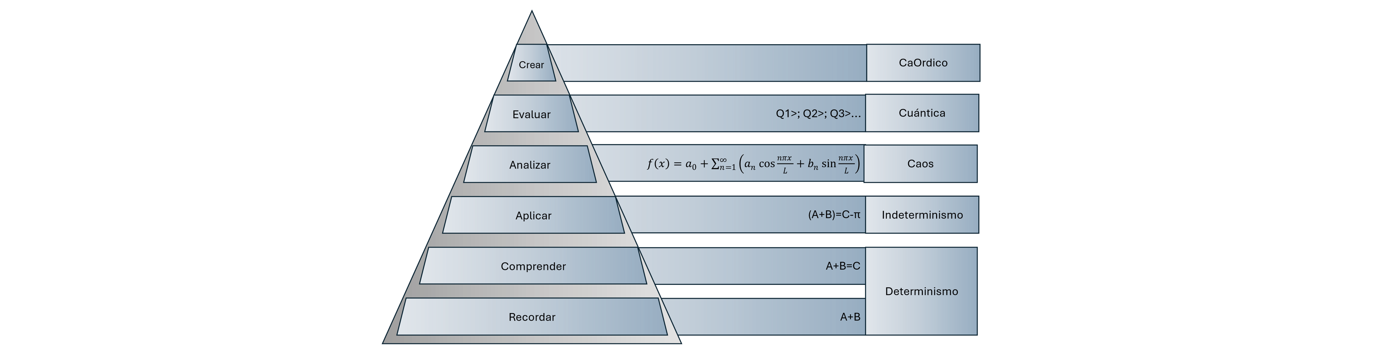 Pirámide de seis niveles que representa una jerarquía cognitiva con conceptos matemáticos y filosóficos. De abajo hacia arriba, los primeros dos niveles están en la categoría Determinismo e incluyen los verbos y las fórmulas 1) Recordar: a más be y 2) Comprender: A más be igual a C; el siguiente nivel corresponde a Indeterminismo, con el verbo Aplicar y la fórmula  (A más Be) igual a C menos pi; más arriba en la pirámide, se encuentra el caos, con el verbo Analizar y la fórmula de la Serie de Fourier; en el siguiente nivel, se encuentra la cuántica, con el verbo Evaluar y la fórmula cu1>, cu2>, cu3>...; y en lo alto de la pirámide Caórdico, con el verbo crear y sin fórmula.