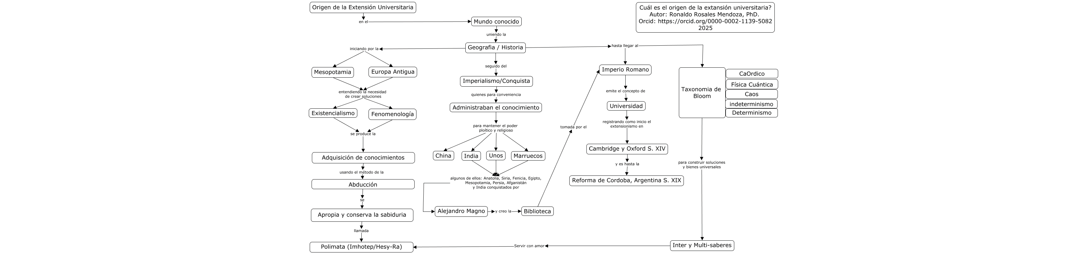 Diagrama conceptual que ilustra el origen de la extensión universitaria. Inicia con referencias a Mesopotamia y Europa Antigua, seguido por la adquisición y administración del conocimiento en civilizaciones como China, India y Marruecos. El flujo continúa hacia el Imperio Romano y la creación de universidades. Se integran conceptos como la Taxonomía de Bloom, Caórdico, Física Cuántica, Caos, Indeterminismo y Determinismo. Autor: Ronaldo Rosales Mendoza, PhD. (2025), con enlace a su perfil ORCID.