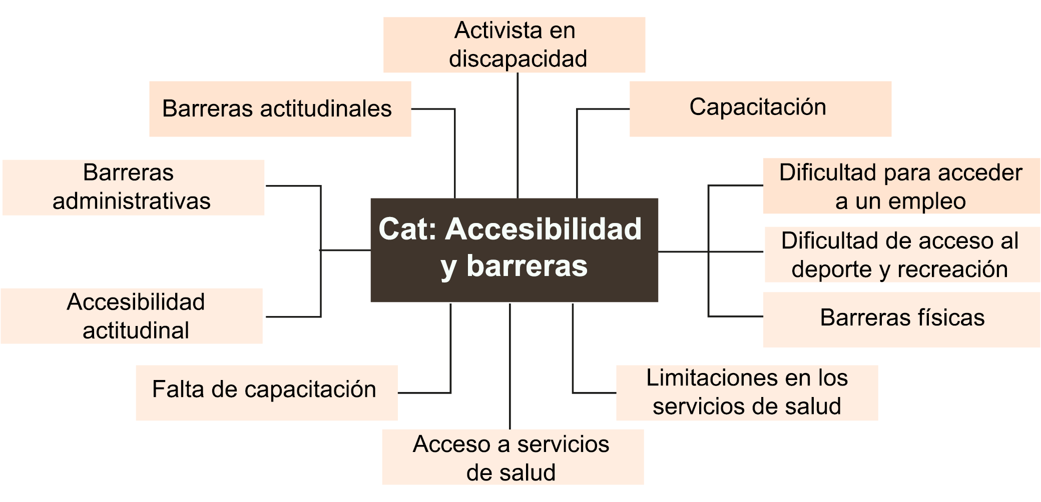 Diagrama de red titulado "Cat: Accesibilidad y barreras". En el centro se encuentra el título, del cual se extienden líneas punteadas rojas hacia varios recuadros amarillos. Cada recuadro representa una categoría relacionada con la accesibilidad y las barreras que enfrentan las personas con discapacidad. Las categorías incluyen: "Activista en discapacidad", "Dificultad para acceder a un empleo", "Capacitación", "Dificultad de acceso al deporte y la recreación", "Barreras físicas", "Limitaciones en los servicios de salud", "Acceso a servicios de salud", "Falta de capacitación", "Accesibilidad actitudinal", "Barreras administrativas" y "Barreras actitudinales". El diseño visual enfatiza la conexión entre el concepto central y los distintos tipos de barreras.
