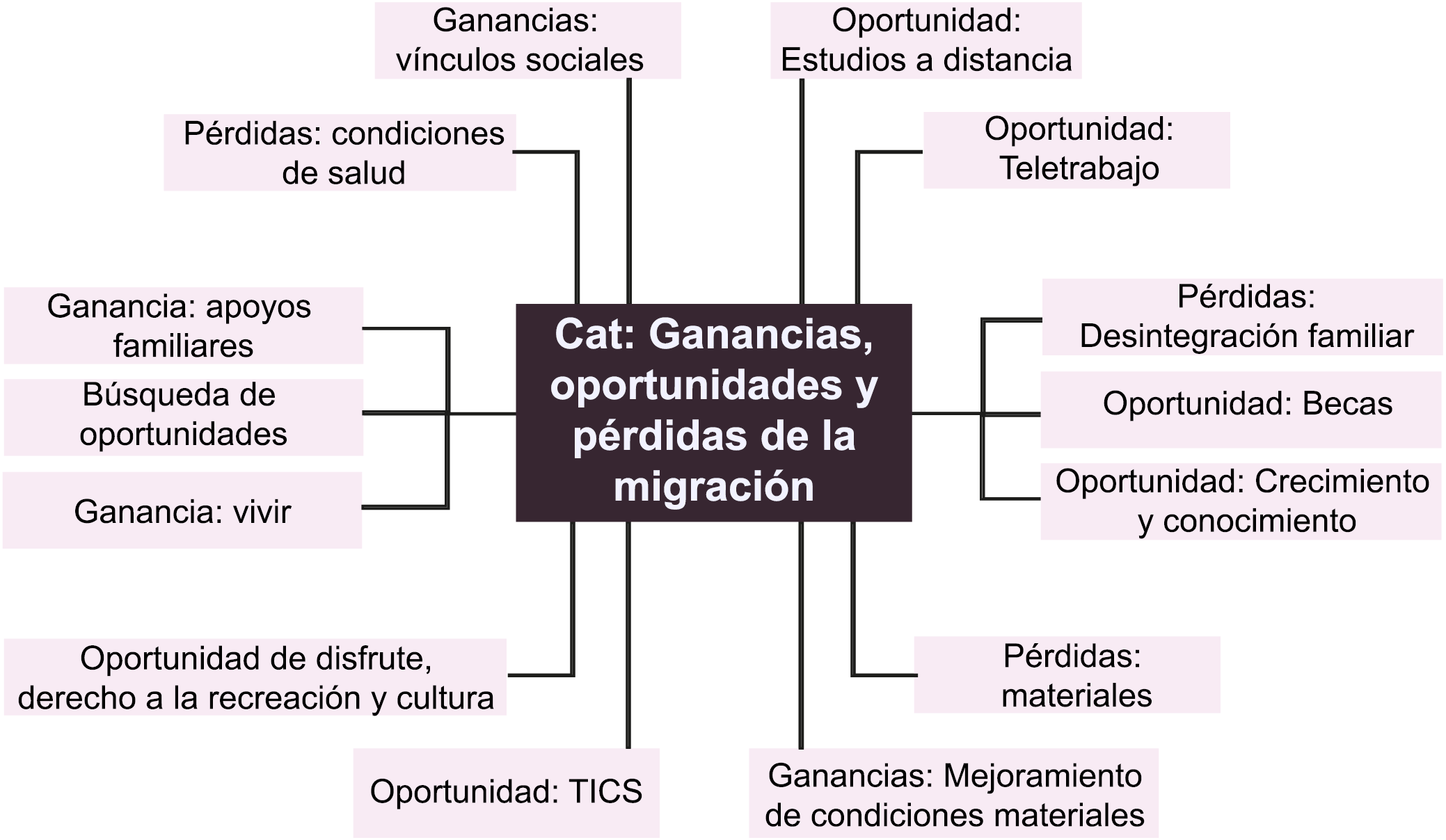 Diagrama de red titulado "Cat: Ganancias, oportunidades y pérdidas de la migración". En el centro se encuentra un recuadro con el título, del cual se extienden líneas hacia múltiples recuadros más pequeños que representan distintos aspectos relacionados con la migración. Las categorías incluyen:
Ganancias: vínculos sociales, mejoramiento de condiciones materiales, apoyos familiares, vivir.
Oportunidades: estudios a distancia, teletrabajo, becas, crecimiento y conocimiento, tecnologías de la información y comunicación (TICs), disfrute, derecho a la recreación y cultura, búsqueda de oportunidades.
Pérdidas: desintegración familiar, materiales, condiciones de salud.
El diseño visual organiza estos elementos en torno al concepto central, mostrando cómo la migración puede implicar tanto beneficios como desafíos.