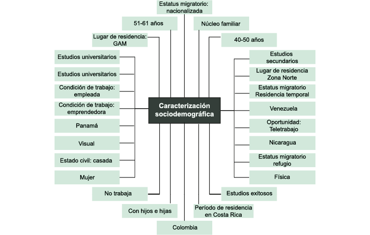 Diagrama de árbol titulado "Caracterización sociodemográfica". Desde el centro, donde está el título, se ramifican múltiples categorías que representan distintos aspectos de la población analizada. Las ramas incluyen los siguientes elementos:Estatus migratorio: nacionalizada.Estudios universitarios.Condición de trabajo: empleada.Condición de trabajo: emprendedora.Discapacidad visual.Lugar de residencia: GAM.51 - 61 años.Núcleo familiar.Estudios secundarios.Panamá.Estado civil: Casada.Mujer.No trabaja.Colombia.40-50 años.Lugar de residencia: Zona Norte.Estudios exitosos.Con hijos e hijas.Periodo de residencia en CR.Discapacidad física.Estatus migratorio: Residencia temporal.Venezuela.Nicaragua.Oportunidad: Teletrabajo.