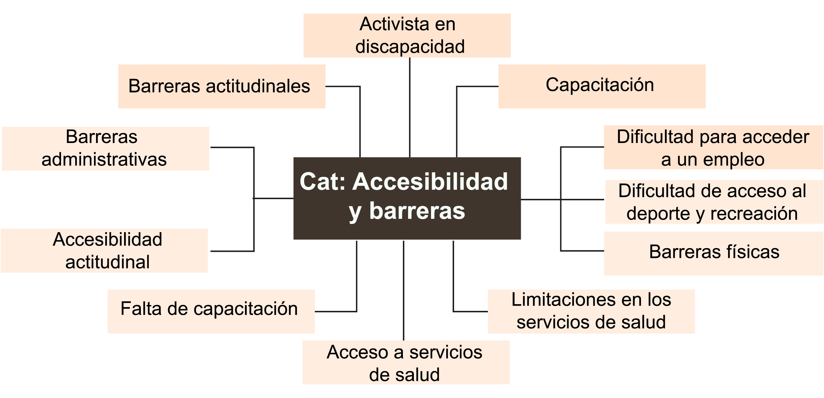 Diagrama de red titulado "Cat: Accesibilidad y barreras". En el centro se encuentra el título, del cual se extienden líneas punteadas rojas hacia varios recuadros amarillos. Cada recuadro representa una categoría relacionada con la accesibilidad y las barreras que enfrentan las personas con discapacidad. Las categorías incluyen: "Activista en discapacidad", "Dificultad para acceder a un empleo", "Capacitación", "Dificultad de acceso al deporte y la recreación", "Barreras físicas", "Limitaciones en los servicios de salud", "Acceso a servicios de salud", "Falta de capacitación", "Accesibilidad actitudinal", "Barreras administrativas" y "Barreras actitudinales". El diseño visual enfatiza la conexión entre el concepto central y los distintos tipos de barreras.