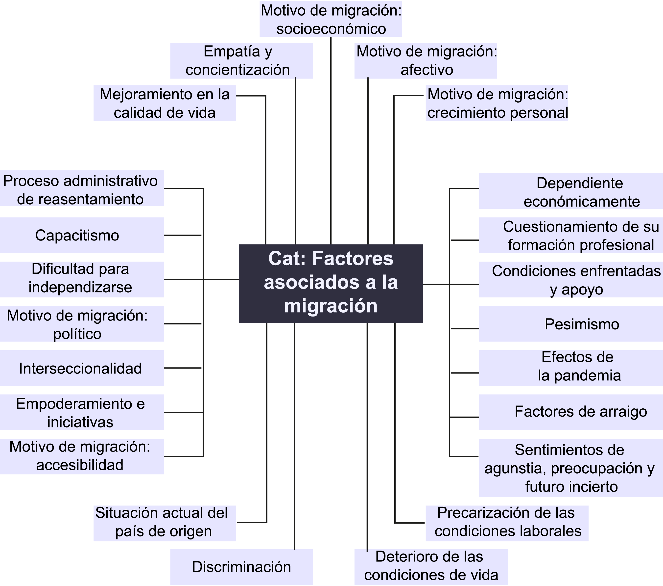 Mapa conceptual titulado "Factores asociados a la migración". En el centro se encuentra un recuadro con el título, del cual se extienden líneas punteadas rojas hacia varios recuadros verdes. Cada recuadro representa un factor que influye en la migración. Entre los factores destacados se encuentran: "Motivo de migración: socioeconómico", "Capacitismo", "Mejoramiento de la calidad de vida", "Dificultad para independizarse" y "Motivo de migración: político". El diseño visual organiza estos elementos de forma radial para mostrar su relación con el concepto central.