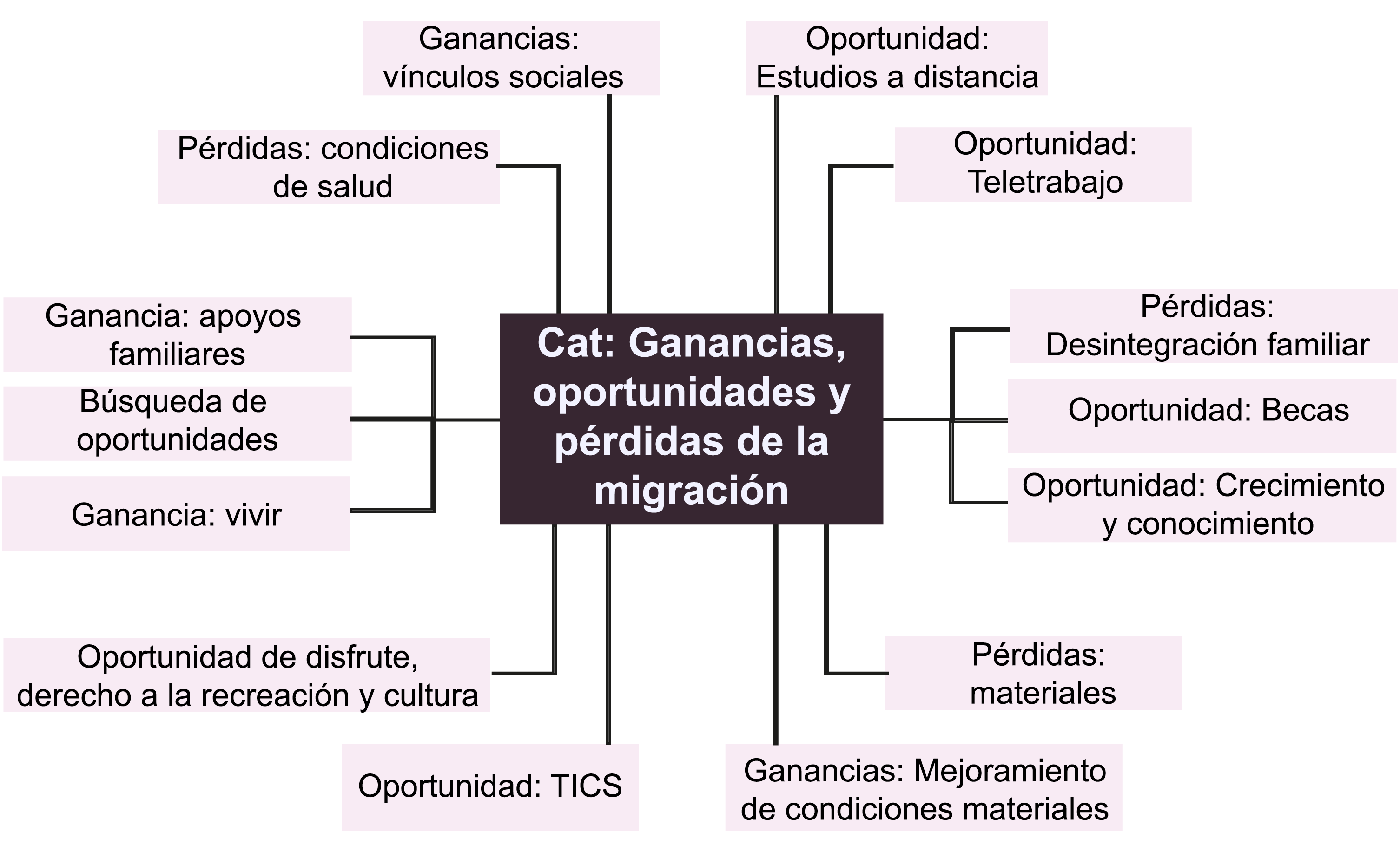 Diagrama de red titulado "Cat: Ganancias, oportunidades y pérdidas de la migración". En el centro se encuentra un recuadro con el título, del cual se extienden líneas hacia múltiples recuadros más pequeños que representan distintos aspectos relacionados con la migración. Las categorías incluyen:
Ganancias: vínculos sociales, mejoramiento de condiciones materiales, apoyos familiares, vivir.
Oportunidades: estudios a distancia, teletrabajo, becas, crecimiento y conocimiento, tecnologías de la información y comunicación (TICs), disfrute, derecho a la recreación y cultura, búsqueda de oportunidades.
Pérdidas: desintegración familiar, materiales, condiciones de salud.
El diseño visual organiza estos elementos en torno al concepto central, mostrando cómo la migración puede implicar tanto beneficios como desafíos.