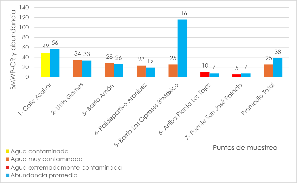 Gráfico de barras comparativo que muestra, para siete puntos de muestreo —Calle Azahar, Little Games, Barrio Amón, Polideportivo Aranjuez, Barrio Los Cipreses (Barrio México), Arriba Planta Los Tajos y Puente San José Palacio— los valores del índice biológico BMWP-CR junto con la abundancia promedio de macroinvertebrados. Cada sitio presenta dos barras: una para el puntaje BMWP-CR (clasificado por color según nivel de contaminación: agua contaminada, muy contaminada o extremadamente contaminada) y otra para la abundancia de organismos. Las barras permiten comparar visualmente la calidad biológica del agua y la cantidad de macroinvertebrados recolectados en cada punto, mostrando que algunos sitios presentan valores más altos de BMWP-CR y mayor abundancia que otros. Al pie se incluye una leyenda de colores para los niveles de contaminación y un indicador adicional para la serie de abundancia promedio.
