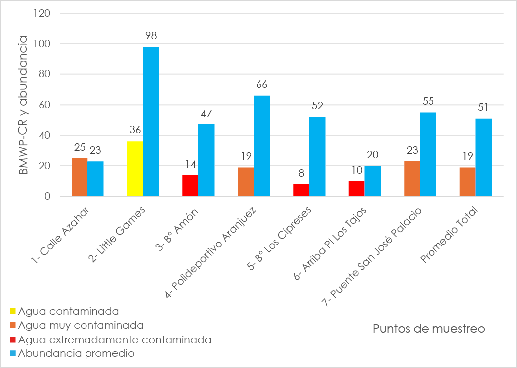Gráfico de barras doble que compara, para los mismos siete puntos de muestreo —Calle Azahar, Little Games, Barrio Amón, Polideportivo Aranjuez, Barrio Los Cipreses (Barrio México), Arriba Planta Los Tajos y Puente San José Palacio— los valores del índice biológico BMWP-CR y la abundancia promedio de macroinvertebrados durante una segunda condición de análisis (por ejemplo, otra época climática o conjunto de muestreos). Cada sitio muestra dos barras agrupadas: una correspondiente al puntaje BMWP-CR, codificada por color para representar el nivel de contaminación (contaminada, muy contaminada o extremadamente contaminada), y otra correspondiente a la abundancia promedio de organismos. El gráfico permite comparar visualmente cómo cambian la calidad biológica del agua y la cantidad de macroinvertebrados respecto del gráfico anterior, evidenciando variaciones entre puntos y posibles deterioros o mejoras. La figura incluye leyenda de colores para los niveles de contaminación y un indicador para la serie de abundancia.