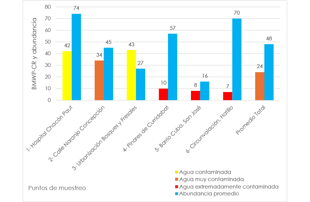 Gráfico de barras agrupadas que muestra, para siete puntos de muestreo urbanos —1) Hospital Chacón Paut, 2) Calle Naranjo Concepción, 3) Urbanización Bosques y Fresales, 4) Pinares de Curridabat, 5) Barrio Cuba (San José), 6) Circunvalación Hatillo y un valor de “Promedio total”— los puntajes del índice biológico BMWP-CR junto con la abundancia registrada. Cada sitio presenta dos barras verticales: una en color naranja o amarillo (según clasificación de contaminación) que representa el puntaje BMWP-CR, y otra en color gris que indica la abundancia de macroinvertebrados. Las barras incluyen valores numéricos visibles: por ejemplo, 42, 34, 43, 10, 8, 7 y 24 para la serie principal; y 74, 45, 27, 57, 16, 70 y 48 para la serie complementaria. El eje vertical izquierdo muestra la escala de 0 a 80. En el eje horizontal aparecen los nombres de los puntos de muestreo en orientación inclinada a 45°. La figura incluye además un rótulo lateral que indica “BMWP-CR y abundancia” y un rótulo inferior que indica “Puntos de muestreo”.