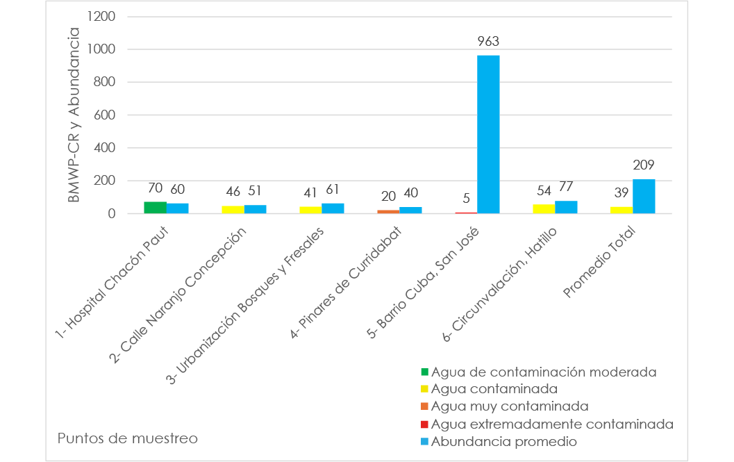 Gráfico de barras agrupadas que presenta, para siete puntos de muestreo urbanos —1) Hospital Chacón Paut, 2) Calle Naranjo Concepción, 3) Urbanización Bosques y Fresales, 4) Pinares de Curridabat, 5) Barrio Cuba (San José), 6) Circunvalación Hatillo y un valor de “Promedio total”— los puntajes del índice biológico BMWP-CR junto con los valores de abundancia de macroinvertebrados. Cada sitio contiene dos barras verticales: una barra en colores que representan el nivel de contaminación (amarillo para “agua contaminada”, naranja para “muy contaminada” y rojo para “extremadamente contaminada”), y otra barra gris o neutra para la abundancia. Sobre cada barra aparecen los valores numéricos: por ejemplo, 70, 46, 41, 20, 5, 54 y 39 para la serie principal, y 60, 51, 61, 40, 963, 77 y 209 para la serie de abundancia.
El eje vertical izquierdo muestra una escala de 0 a 1200, permitiendo contrastar el fuerte aumento observado en algunos puntos, como el valor de abundancia 963. En la parte inferior, los nombres de los puntos se muestran rotados a 45°. La figura incluye una leyenda con tres recuadros de color que indican los niveles de contaminación del agua. El rótulo lateral indica “BMWP-CR y Abundancia” y el rótulo inferior “Puntos de muestreo”.