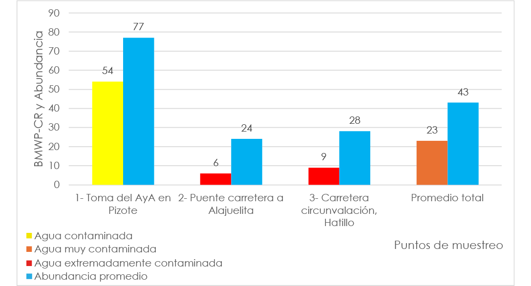 Gráfico de barras comparativo que muestra, para cuatro puntos de muestreo —Toma del AyA en Pizote Dulce Nombre, Puente carretera a Alajuelita, Carretera circunvalación, Hatillo, Promedio total— los valores del índice biológico BMWP-CR junto con la abundancia promedio de macroinvertebrados. Cada sitio presenta dos barras: una para el puntaje BMWP-CR (clasificado por color según nivel de contaminación: agua contaminada, muy contaminada o extremadamente contaminada) y otra para la abundancia de organismos. Las barras permiten comparar visualmente la calidad biológica del agua y la cantidad de macroinvertebrados recolectados en cada punto, mostrando que algunos sitios presentan valores más altos de BMWP-CR y mayor abundancia que otros. Al pie se incluye una leyenda de colores para los niveles de contaminación y un indicador adicional para la serie de abundancia promedio.