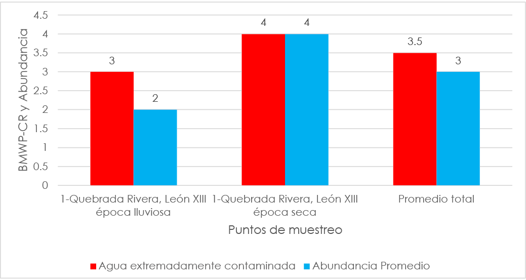 Gráfico de barras comparativo que muestra, para dos puntos de muestreo — Quebrada Rivera (León XIII, época lluviosa), Quebrada Rivera (León XIII, época seca), Promedio total— los valores del índice biológico BMWP-CR junto con la abundancia promedio de macroinvertebrados. Cada sitio presenta dos barras: una para el puntaje BMWP-CR (clasificado por color según nivel de contaminación: agua contaminada, muy contaminada o extremadamente contaminada) y otra para la abundancia de organismos. Las barras permiten comparar visualmente la calidad biológica del agua y la cantidad de macroinvertebrados recolectados en cada punto, mostrando que algunos sitios presentan valores más altos de BMWP-CR y mayor abundancia que otros. Al pie se incluye una leyenda de colores para los niveles de contaminación y un indicador adicional para la serie de abundancia promedio.