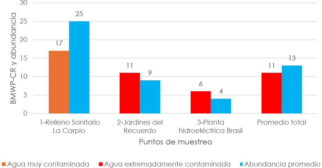 Gráfico de barras comparativo que muestra, para tres puntos de muestreo — Relleno Sanitario La Carpio, Jardines del Recuerdo, Planta Hidroeléctrica Brasil, Promedio total— los valores del índice biológico BMWP-CR junto con la abundancia promedio de macroinvertebrados. Cada sitio presenta dos barras: una para el puntaje BMWP-CR (clasificado por color según nivel de contaminación: agua contaminada, muy contaminada o extremadamente contaminada) y otra para la abundancia de organismos. Las barras permiten comparar visualmente la calidad biológica del agua y la cantidad de macroinvertebrados recolectados en cada punto, mostrando que algunos sitios presentan valores más altos de BMWP-CR y mayor abundancia que otros. Al pie se incluye una leyenda de colores para los niveles de contaminación y un indicador adicional para la serie de abundancia promedio.
