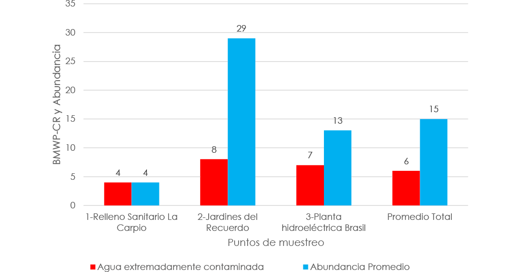 Gráfico de barras comparativo que muestra, para tres puntos de muestreo — Relleno Sanitario La Carpio, Jardines del Recuerdo, Planta Hidroeléctrica Brasil, Promedio total— los valores del índice biológico BMWP-CR junto con la abundancia promedio de macroinvertebrados. Cada sitio presenta dos barras: una para el puntaje BMWP-CR (clasificado por color según nivel de contaminación: agua contaminada, muy contaminada o extremadamente contaminada) y otra para la abundancia de organismos. Las barras permiten comparar visualmente la calidad biológica del agua y la cantidad de macroinvertebrados recolectados en cada punto, mostrando que algunos sitios presentan valores más altos de BMWP-CR y mayor abundancia que otros. Al pie se incluye una leyenda de colores para los niveles de contaminación y un indicador adicional para la serie de abundancia promedio.