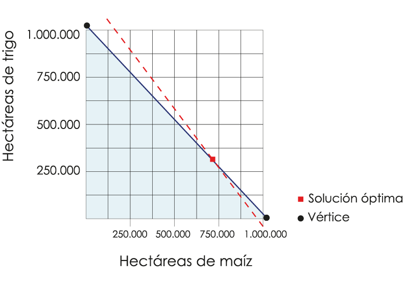 El gráfico muestra la región factible del modelo de programación lineal aplicado a la planificación agrícola. Las líneas representan las restricciones del sistema: la disponibilidad total de tierra y la cuota mínima destinada al cultivo de trigo. El área sombreada indica todas las combinaciones posibles de hectáreas para maíz y trigo que cumplen dichas restricciones. El punto marcado corresponde a la solución óptima, donde se maximiza la producción total, asignando la mayor proporción de superficie al cultivo con mayor rendimiento (maíz), respetando la condición de diversificación. Esta representación permite visualizar cómo las restricciones delimitan el espacio de decisión y cómo la función objetivo se orienta hacia el vértice más eficiente.