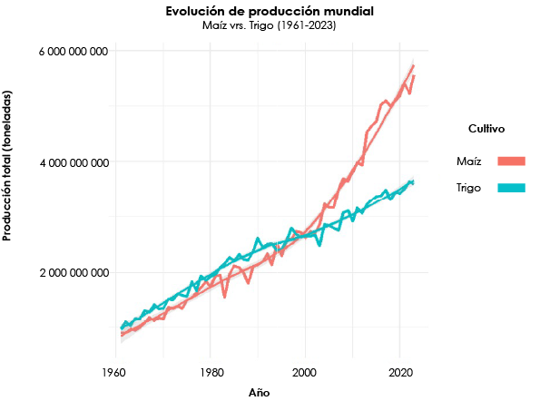 Gráfico de líneas titulado “Evolución de producción: Maíz vs. Trigo (1961–2023)”. El eje horizontal muestra los años de 1960 a 2020 y el eje vertical la producción total en toneladas (hasta 6 000 000 000). Se comparan dos cultivos: maíz y trigo. La línea del maíz se mantiene siempre por encima de la del trigo y presenta un crecimiento sostenido y más pronunciado a lo largo del período. La línea del trigo muestra un aumento gradual, con valores consistentemente inferiores. El gráfico evidencia que la producción mundial de maíz supera ampliamente a la de trigo durante todo el intervalo analizado.
