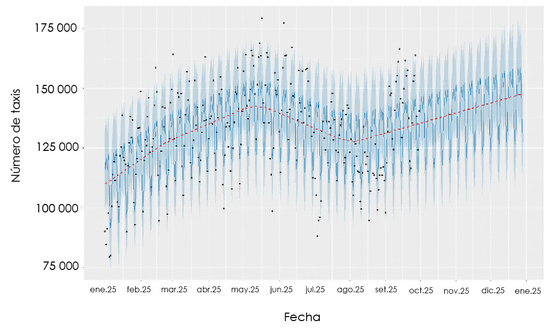 Gráfico temporal de pronóstico de la demanda diaria de viajes en taxi. En el eje horizontal se muestra el tiempo y en el eje vertical la cantidad de viajes. Los puntos negros representan los datos observados. Una línea roja indica la tendencia estimada, con un aumento inicial, una caída a mitad del período y un crecimiento posterior. Alrededor de la tendencia se observan bandas azules que representan los intervalos de incertidumbre del modelo, mostrando variaciones periódicas asociadas a estacionalidad semanal.