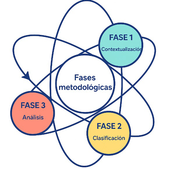 Diagrama circular titulado “Fases metodológicas” en el centro, rodeado por tres fases conectadas mediante líneas curvas que se entrecruzan. La Fase 1, “Contextualización”, aparece en un círculo verde; la Fase 2, “Clasificación”, en un círculo amarillo; y la Fase 3, “Análisis”, en un círculo rosado. Las líneas indican un proceso interrelacionado y no lineal entre las tres fases.